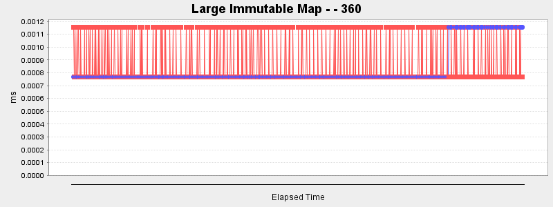 Large Immutable Map - - 360